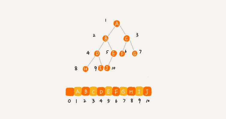 binary-tree-storage-structure-array