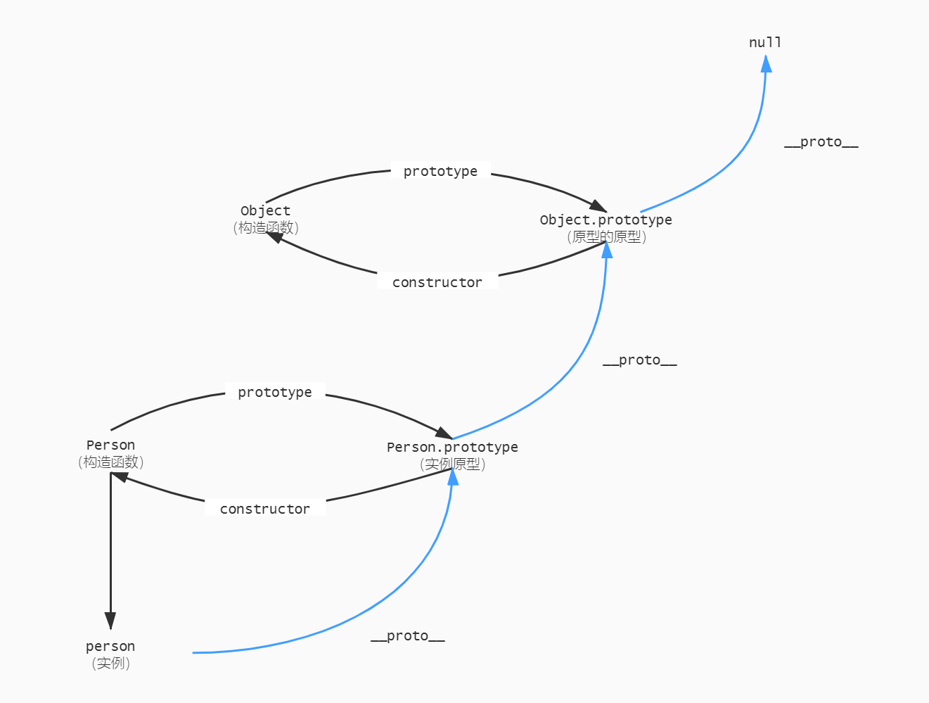 Javascript 的原型和原型链 H S Blog