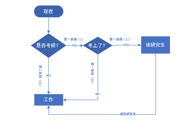 dOnpostgraduate(do or not to take the entrance for postgraduate)