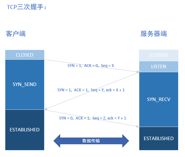 三次握手