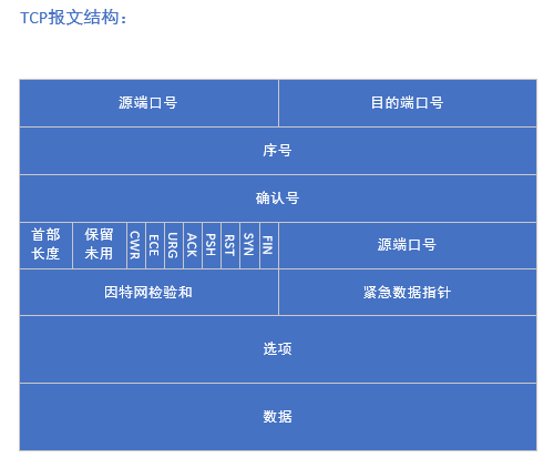 TCP报文结构