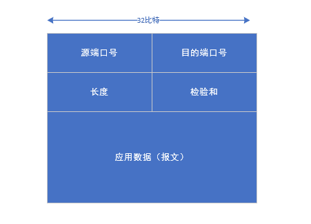 UDP报文