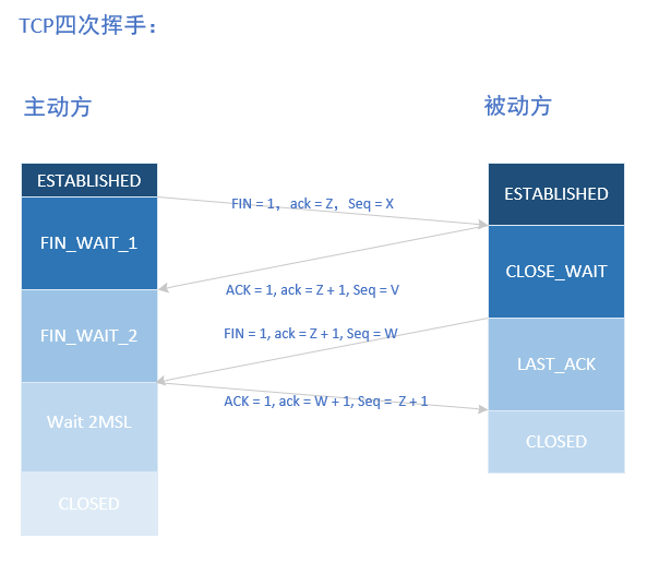 四次挥手